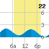 North Fork tide chart for Friday, April 22, 2022