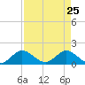 North Fork tide chart for Monday, April 25, 2022