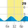North Fork tide chart for Friday, April 29, 2022