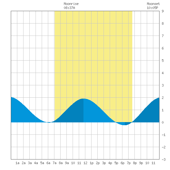 North Fork tide chart for Sunday, April 3, 2022