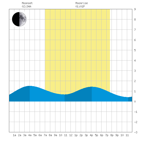 North Fork tide chart for Saturday, April 9, 2022
