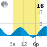 North Fork tide chart for Monday, May 16, 2022