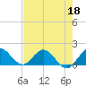 North Fork tide chart for Wednesday, May 18, 2022