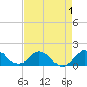 North Fork tide chart for Sunday, May 1, 2022