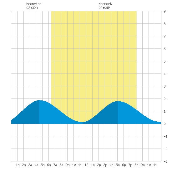 North Fork tide chart for Monday, May 23, 2022