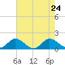 North Fork tide chart for Tuesday, May 24, 2022