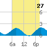 North Fork tide chart for Friday, May 27, 2022
