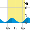 North Fork tide chart for Sunday, May 29, 2022