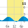 North Fork tide chart for Saturday, June 11, 2022
