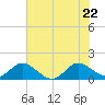 North Fork tide chart for Wednesday, June 22, 2022