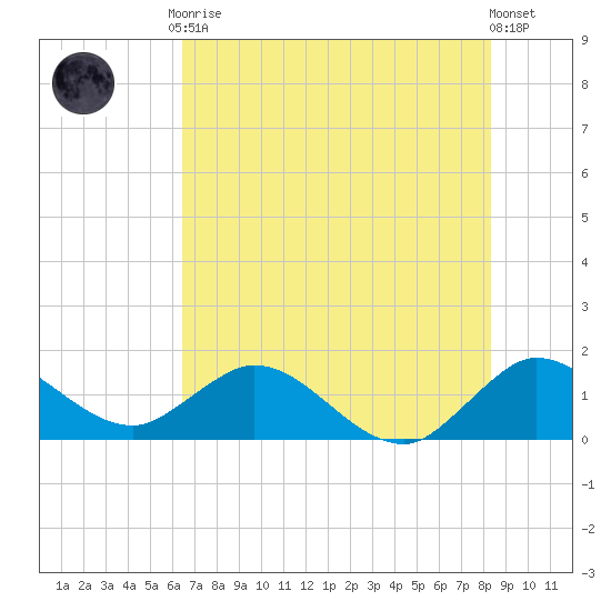North Fork tide chart for Tuesday, June 28, 2022