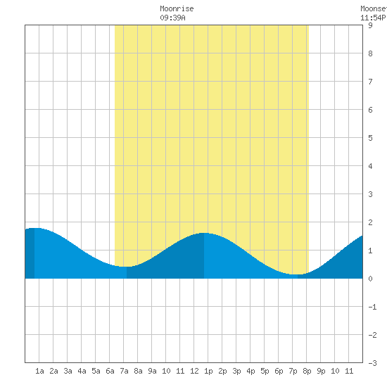North Fork tide chart for Friday, June 3, 2022