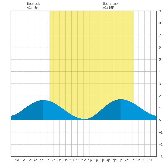 North Fork tide chart for Thursday, June 9, 2022