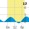 North Fork tide chart for Tuesday, July 12, 2022