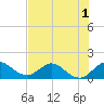 North Fork tide chart for Friday, July 1, 2022