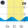 North Fork tide chart for Thursday, July 28, 2022