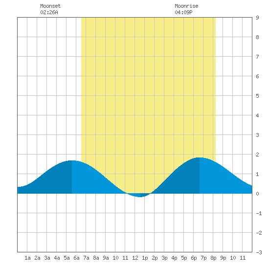 North Fork tide chart for Saturday, July 9, 2022