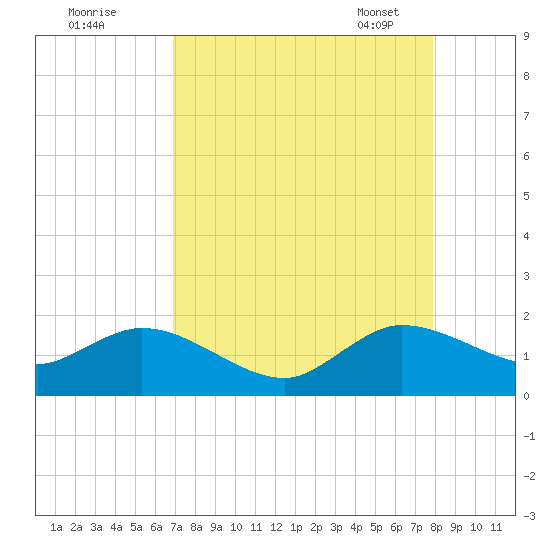 North Fork tide chart for Sunday, August 21, 2022