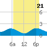 North Fork tide chart for Sunday, August 21, 2022