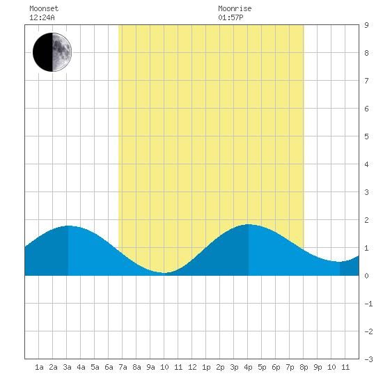 North Fork tide chart for Friday, August 5, 2022