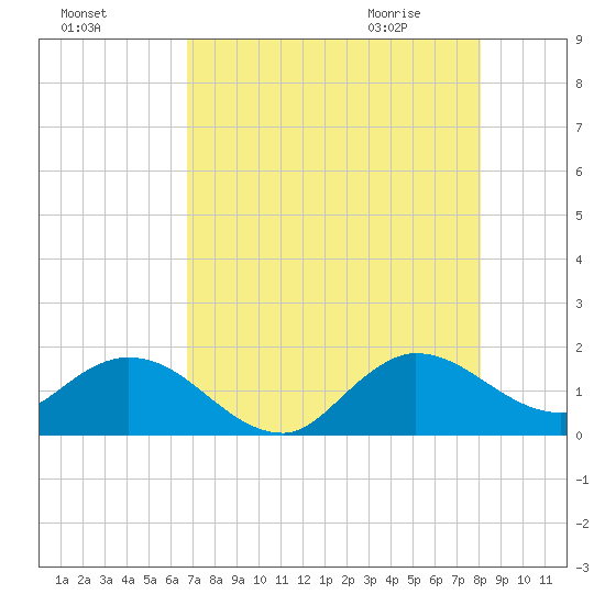 North Fork tide chart for Saturday, August 6, 2022