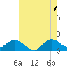 North Fork tide chart for Sunday, August 7, 2022