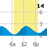 North Fork tide chart for Wednesday, September 14, 2022