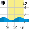 North Fork tide chart for Saturday, September 17, 2022