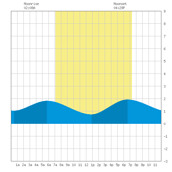 North Fork tide chart for Tuesday, September 20, 2022