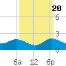 North Fork tide chart for Tuesday, September 20, 2022