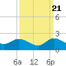 North Fork tide chart for Wednesday, September 21, 2022