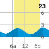 North Fork tide chart for Friday, September 23, 2022