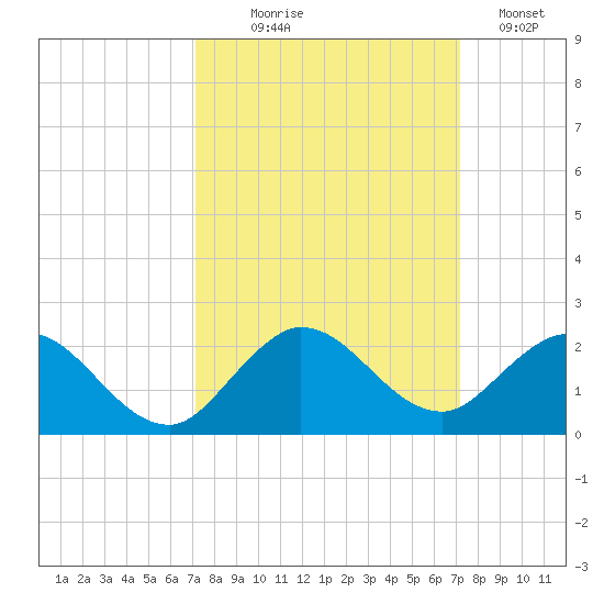 North Fork tide chart for Wednesday, September 28, 2022