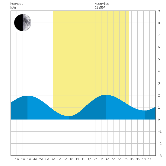 North Fork tide chart for Saturday, September 3, 2022