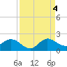 North Fork tide chart for Sunday, September 4, 2022