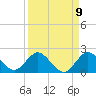 North Fork tide chart for Friday, September 9, 2022