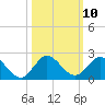 North Fork tide chart for Monday, October 10, 2022