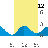 North Fork tide chart for Wednesday, October 12, 2022