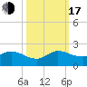 North Fork tide chart for Monday, October 17, 2022