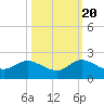 North Fork tide chart for Thursday, October 20, 2022