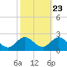 North Fork tide chart for Sunday, October 23, 2022