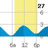 North Fork tide chart for Thursday, October 27, 2022