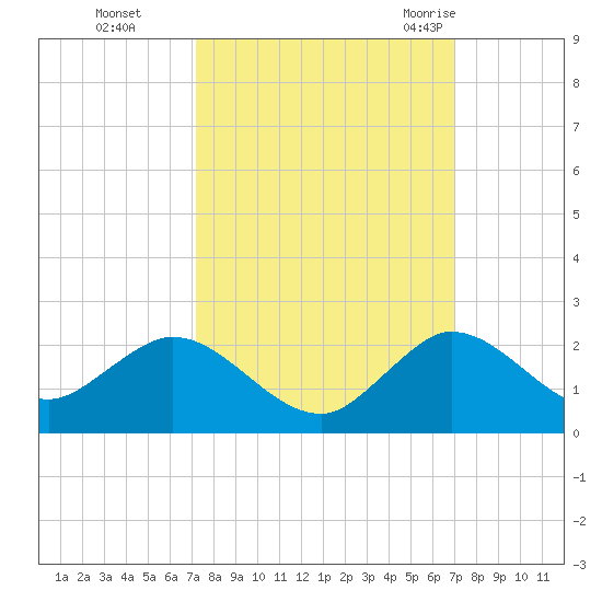 North Fork tide chart for Wednesday, October 5, 2022