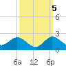 North Fork tide chart for Wednesday, October 5, 2022
