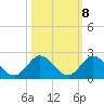 North Fork tide chart for Saturday, October 8, 2022