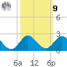 North Fork tide chart for Sunday, October 9, 2022