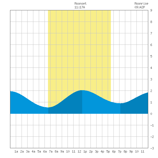 North Fork tide chart for Sunday, November 13, 2022