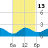 North Fork tide chart for Sunday, November 13, 2022