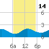 North Fork tide chart for Monday, November 14, 2022
