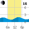 North Fork tide chart for Wednesday, November 16, 2022
